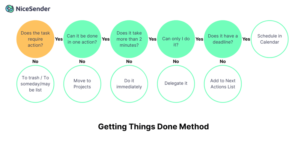 Getting Things Done method
