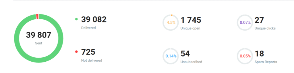 Example of detailed campaign statistics in the NiceSender interface
